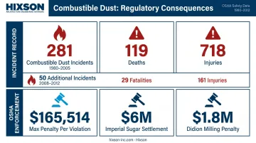 combustible dust incident statistics and OSHA penalty amounts enforcement overview