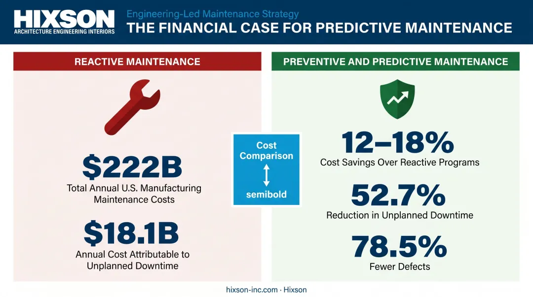 preventive versus reactive maintenance cost savings and downtime reduction statistics comparison
