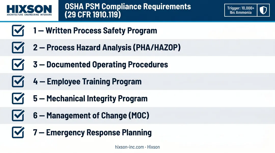 OSHA PSM compliance seven requirements checklist for ammonia refrigeration systems