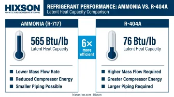 Ammonia R-717 versus R-404A latent heat efficiency comparison infographic