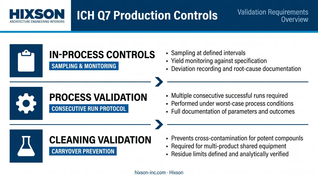 ICH Q7 API process validation three-tier requirements infographic