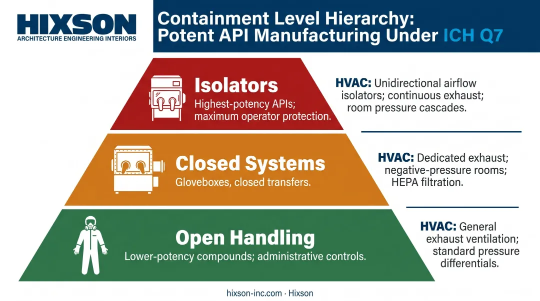 Potent API containment hierarchy three-tier pyramid from open handling to isolator systems