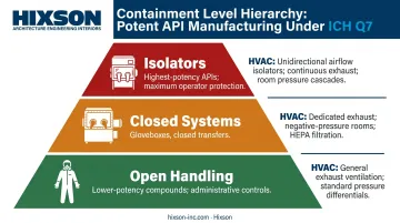 Potent API containment hierarchy three-tier pyramid from open handling to isolator systems