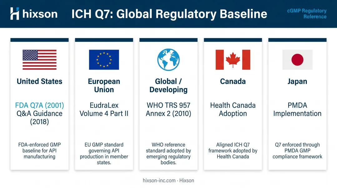 ICH Q7 global regulatory adoption map showing FDA EMA WHO and regional implementations