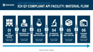 ICH Q7 compliant API facility layout showing dedicated manufacturing zones and material flow