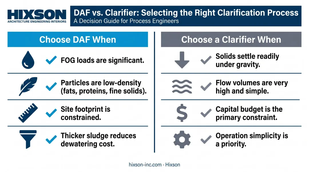 DAF system versus gravity clarifier side-by-side selection criteria comparison chart