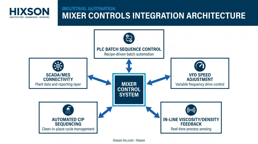Industrial mixer controls and automation integration five-element system architecture diagram