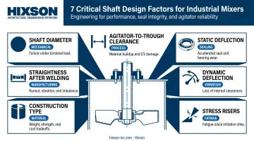 Seven critical shaft design factors for industrial mixer engineering infographic