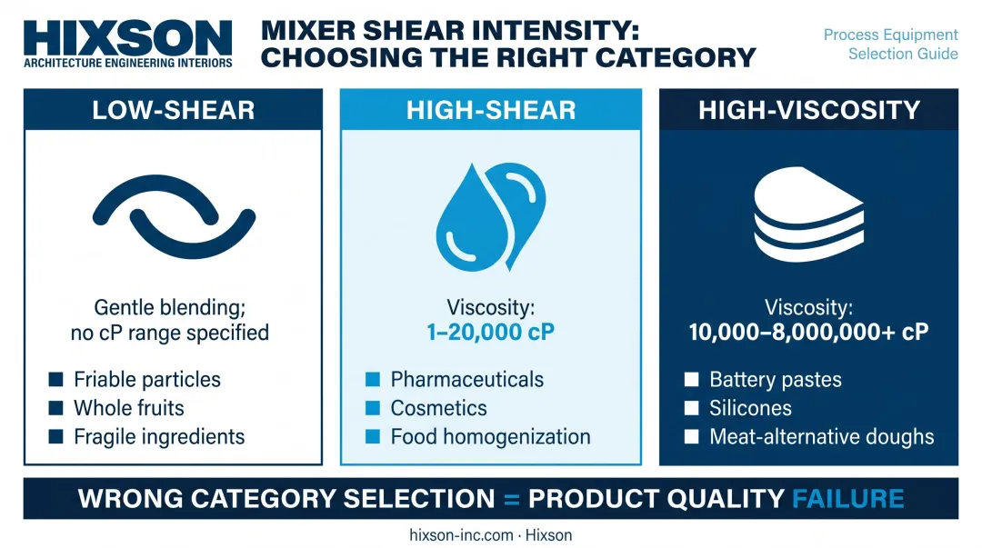 Three industrial mixer shear categories low high and high-viscosity comparison infographic