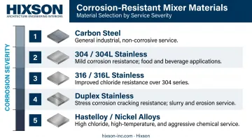 Industrial mixer corrosion resistance material selection hierarchy comparison chart