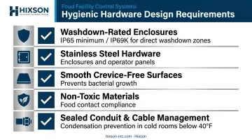 Food-grade control system enclosure hardware requirements and IP rating specifications infographic