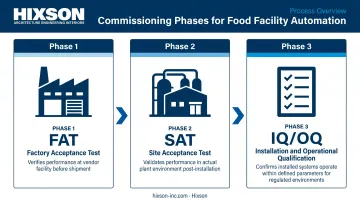 Three-phase food automation commissioning process FAT SAT IQ OQ sequence flow infographic