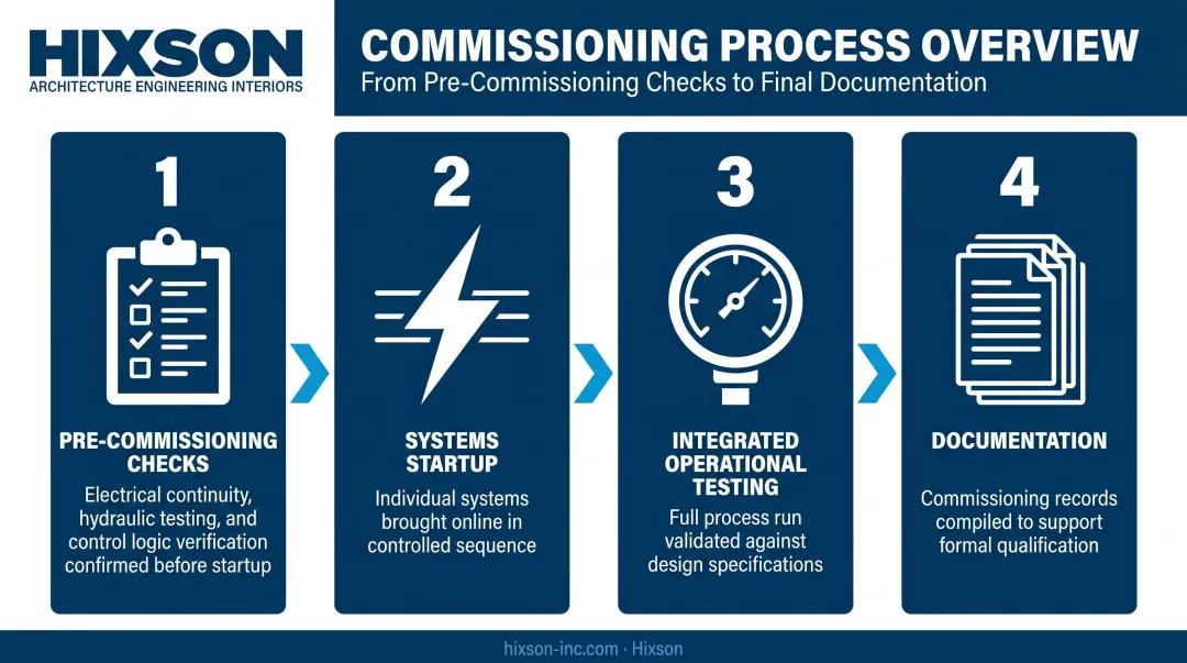 Four-step pilot plant commissioning sequence from pre-checks to final documentation