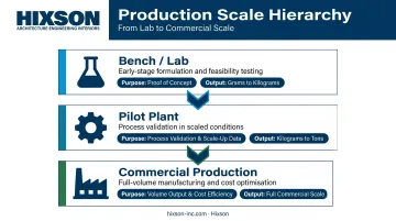 Three-scale process hierarchy from lab bench to commercial production infographic