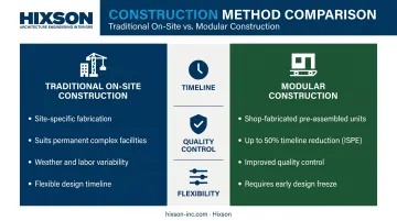 Modular versus traditional pilot plant construction comparison of timeline cost and quality