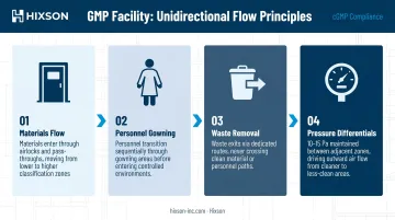 Four-step unidirectional GMP facility flow design contamination prevention diagram