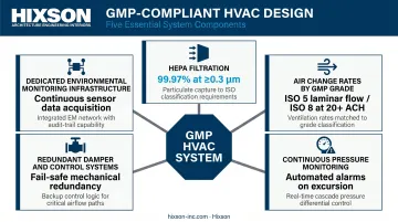 Five core components of GMP-compliant HVAC system design for cleanroom facilities
