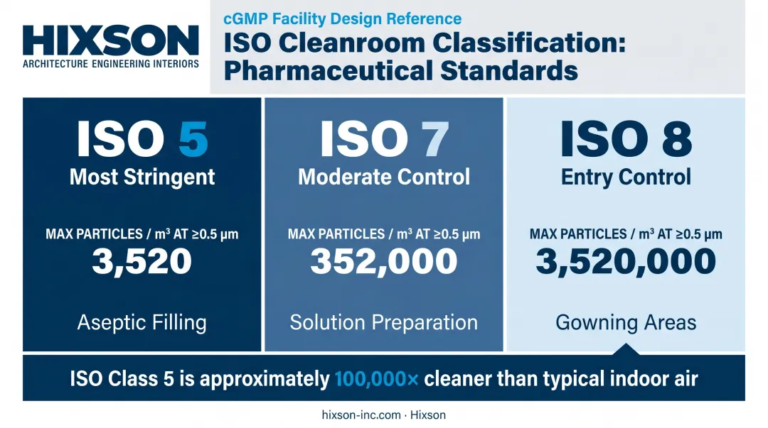ISO cleanroom classification levels 5 through 9 particle concentration comparison chart