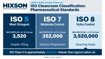 ISO cleanroom classification levels 5 through 9 particle concentration comparison chart