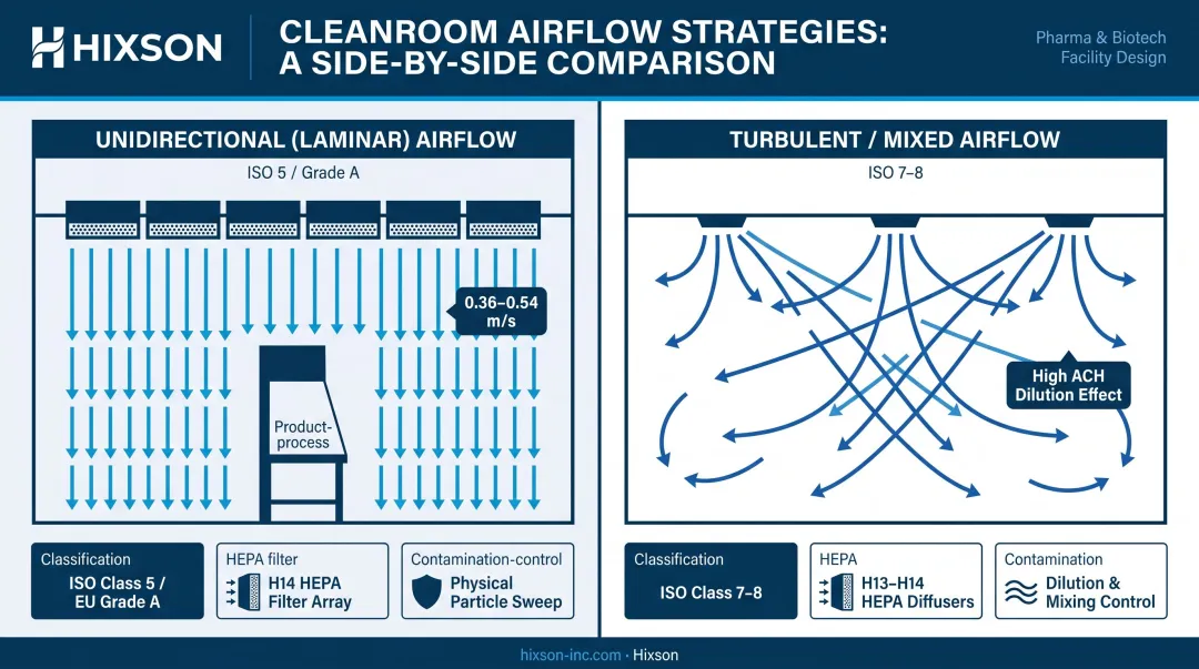 Unidirectional laminar versus turbulent mixed airflow strategy comparison for ISO cleanroom zones