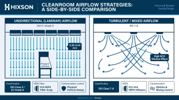 Unidirectional laminar versus turbulent mixed airflow strategy comparison for ISO cleanroom zones