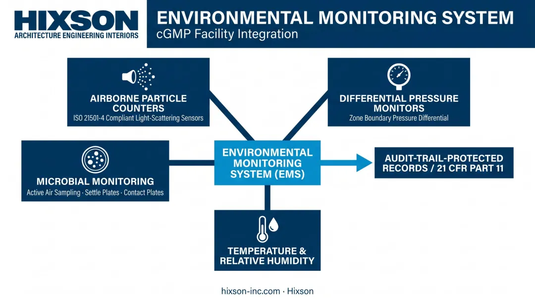 GMP environmental monitoring system components tracking particles pressure temperature and microbial data