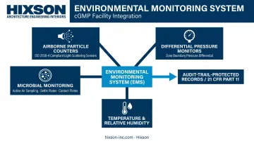 GMP environmental monitoring system components tracking particles pressure temperature and microbial data