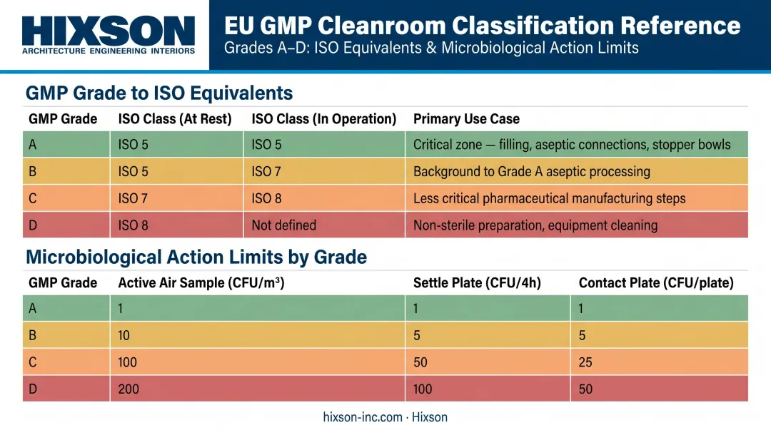 EU GMP Grade A through D versus ISO cleanroom classification mapping with microbial limits