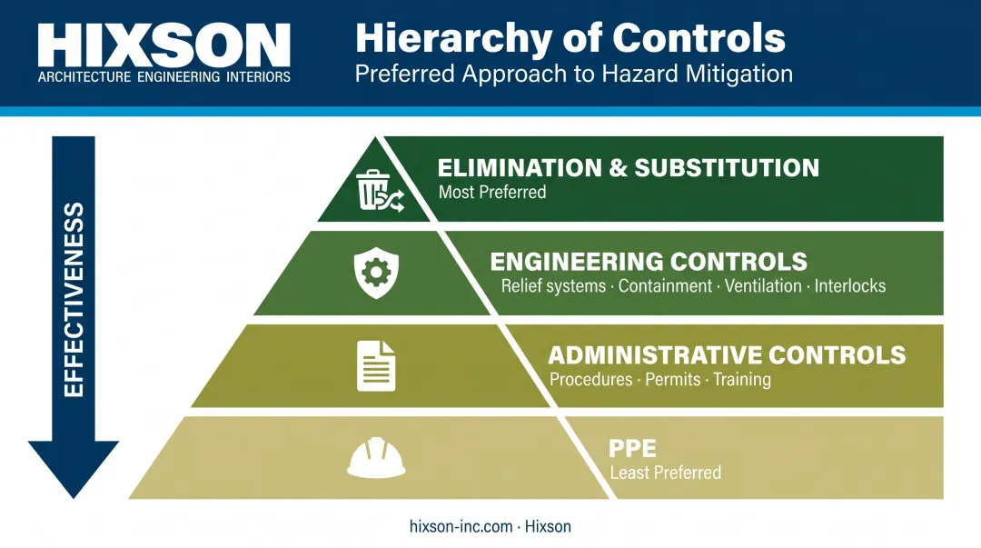 Hierarchy of controls pyramid showing four levels from elimination to PPE