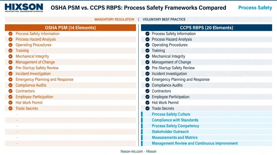 OSHA PSM 14 elements versus CCPS RBPS 20 elements side-by-side comparison