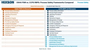OSHA PSM 14 elements versus CCPS RBPS 20 elements side-by-side comparison