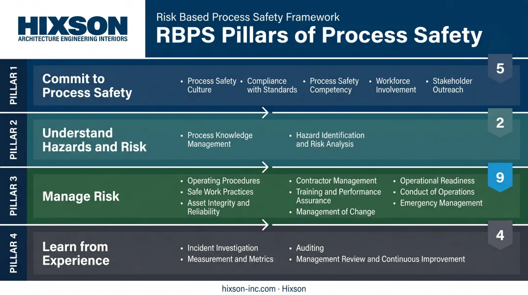 4 pillars of RBPS framework with 20 elements organized by pillar