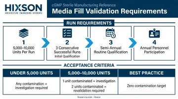 Aseptic media fill validation process requirements run size frequency and acceptance criteria
