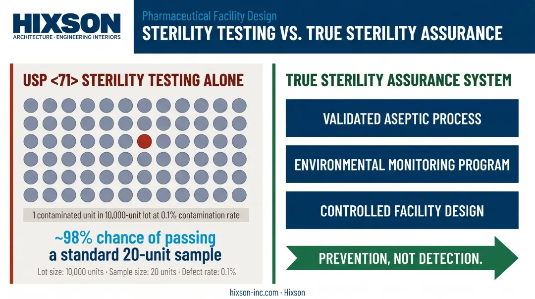 Sterility assurance system three components versus sterility testing limitations comparison