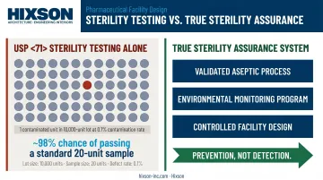 Sterility assurance system three components versus sterility testing limitations comparison