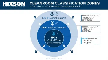 Pharmaceutical cleanroom ISO classification zones nested layout with microbial limits