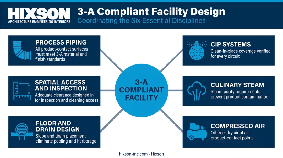 Six facility-level 3-A sanitary design engineering disciplines coordination diagram