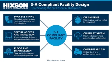 Six facility-level 3-A sanitary design engineering disciplines coordination diagram