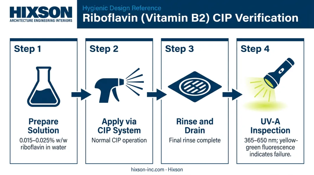 Riboflavin CIP cleaning verification test four-step process flow infographic