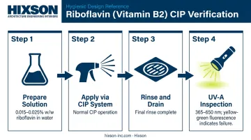 Riboflavin CIP cleaning verification test four-step process flow infographic