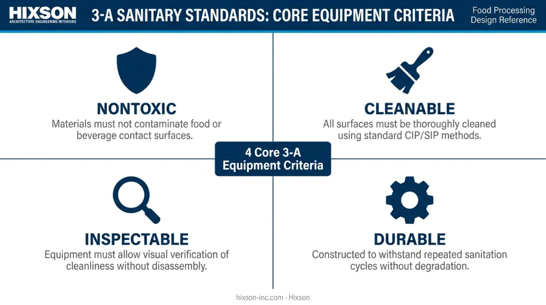 Four foundational 3-A sanitary standards criteria nontoxic cleanable inspectable durable