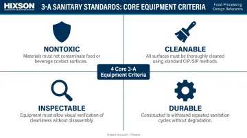 Four foundational 3-A sanitary standards criteria nontoxic cleanable inspectable durable