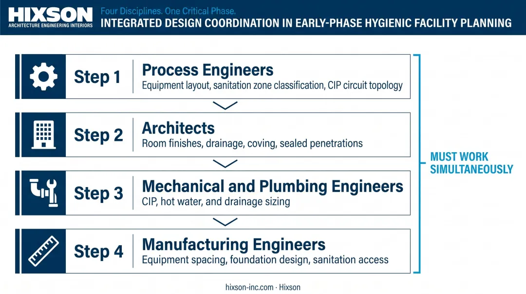 Four-discipline hygienic design coordination process for bottling facility projects
