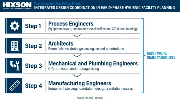 Four-discipline hygienic design coordination process for bottling facility projects