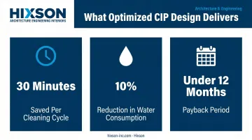 CIP optimization results showing time water and cost savings infographic