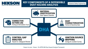 Five components of a defensible Dust Hazard Analysis DHA process overview