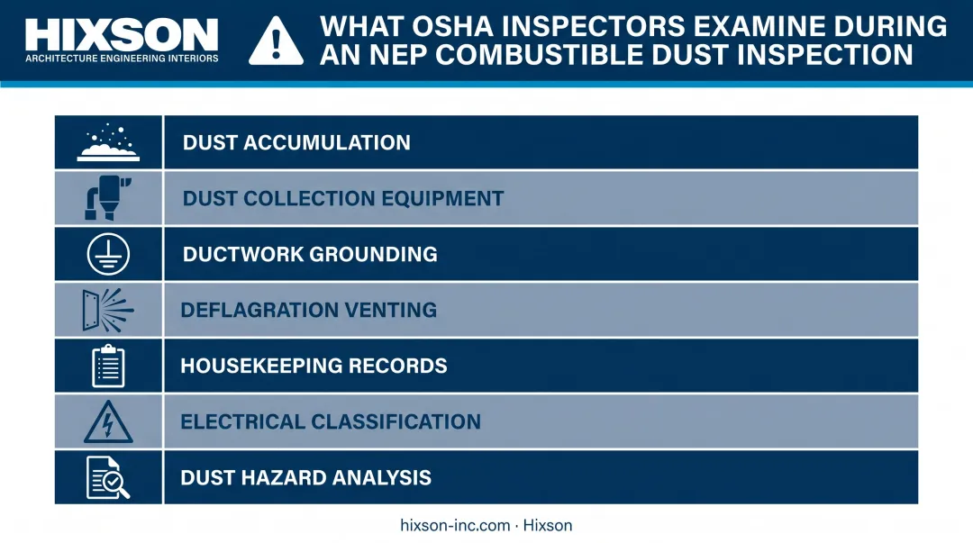 OSHA NEP combustible dust inspection checklist seven key areas compliance officers examine