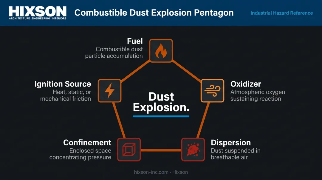 Dust Explosion Pentagon five conditions required for combustible dust explosion