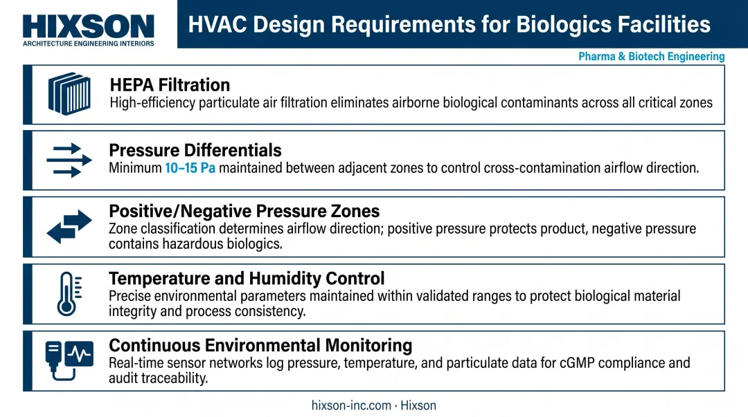 Biologics facility HVAC design requirements for cGMP contamination control compliance