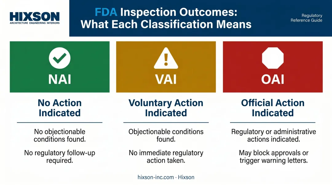 FDA inspection outcome classifications NAI VAI OAI definitions and regulatory consequences